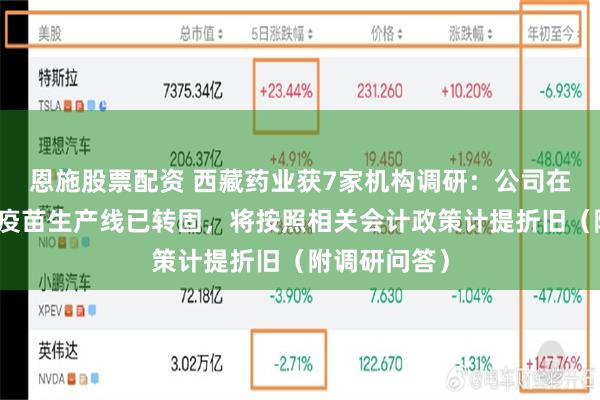 恩施股票配资 西藏药业获7家机构调研：公司在上海建设的疫苗生产线已转固，将按照相关会计政策计提折旧（附调研问答）